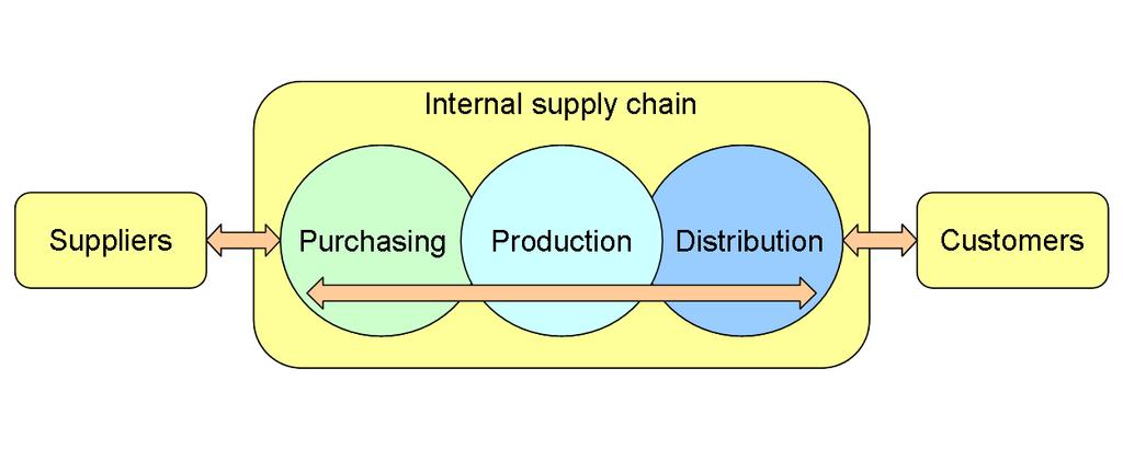 INTRODUCTION A supply chain or logistics network is the system of organizations, people, technology, activities, information and resources involved in moving a product or service from supplier to