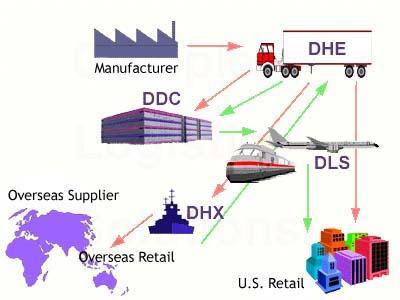 Supply chain management is the term used for controlling and regulating your supply chain.