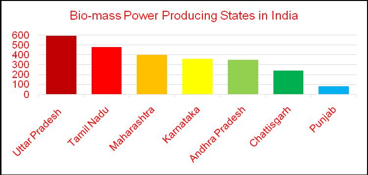 4 Solar Power Producing States in  5
