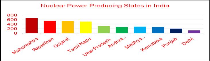 Fig. 6 Nuclear Power Producing States in India III.