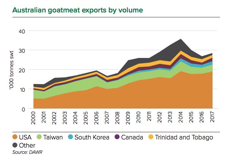 Figure 4. Export destinations for Australian goat meat Source: Meat and Livestock Australia Limited (2018c) Figure 5.