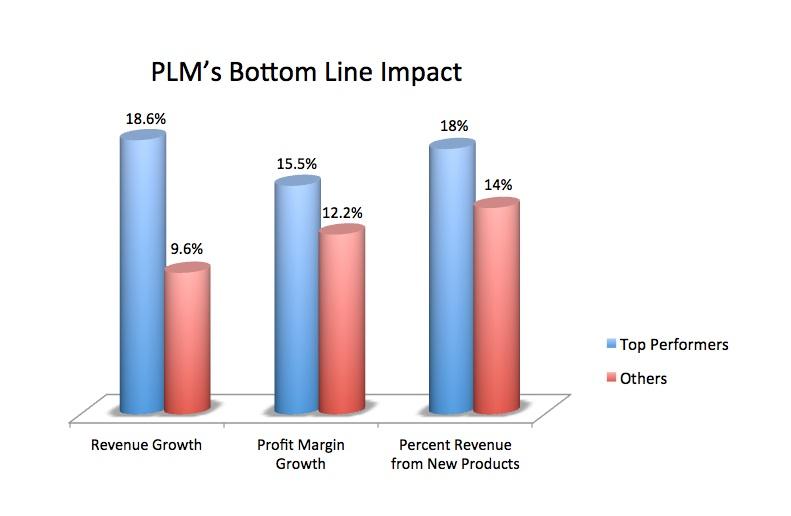 While smaller companies may try to control, access, and share product data with relatively simple Product Data Management (PDM) tools, larger companies rely on full-featured PLM systems that help