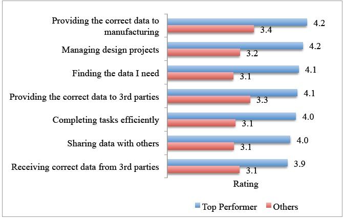 Companies with the best product development performance rank their ability to manage design projects much higher than others.