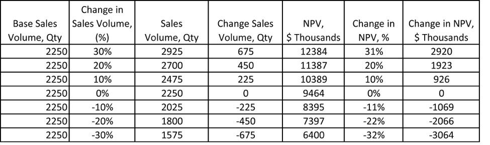 Sensitivity Analysis Exhibit A.2: Change in Sales Volume vs.