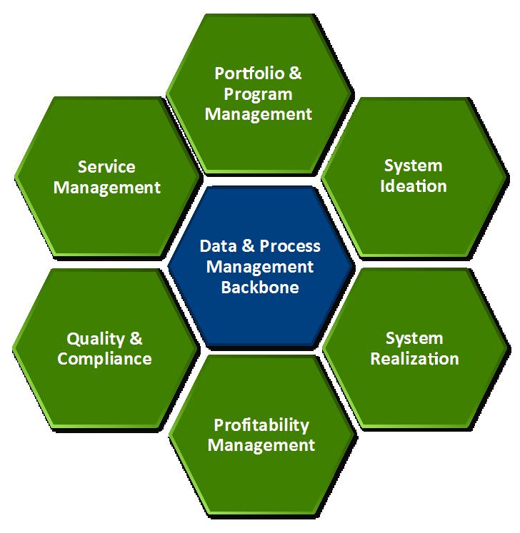 PLM CIMdata s Definition PLM: enabled by a product innovation