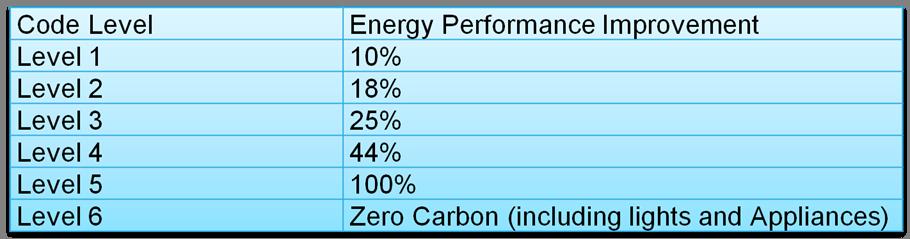Energy - Minimum Standards The % improvement in the actual emissions over the target emissions = % improvement in DER over TER for each Code Dwelling type.