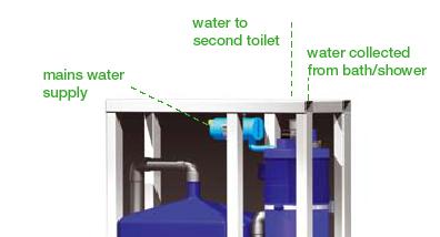 Water Minimum Standards Based
