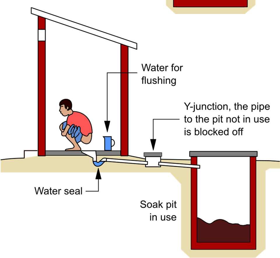 Partially treated effluent flows out of the tank. This marks an important difference from the pit latrine, in which any water entering the pit leaves by percolation into the surrounding ground.