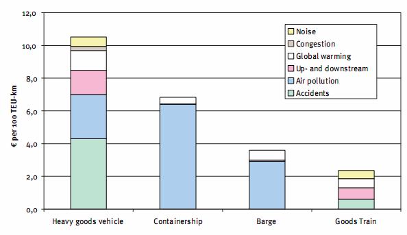 An example of a top-down approach, is shown in Figure 6 where the external costs due to freight transport are calculated for the whole transportation sector per transport mode.