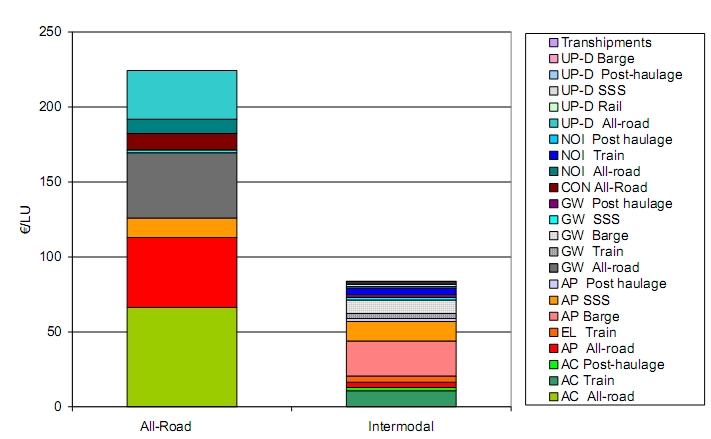 Figure 6: External costs on the intermodal corridor Genova-Manchester Source: RECORDIT, 2002 A North-South route is analysed between Patras via Brindisi and Munich to Gothenburg, where the results