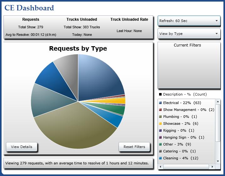 Show Logistics Dashboard Overview Visibility to management dashboard that