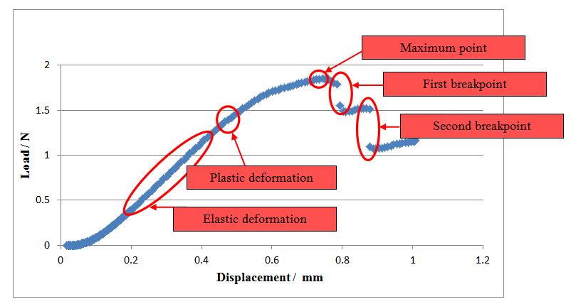 Figure 2. Typical SBS curve of composite material 3. Sample Description We have used a set of 18 plies CFRP laminates with layout (±45PW/ [45/0/-45/90]2s /±45PW).