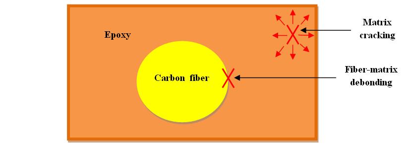 Figure 6. Modes of failure in composite structure The last possible failure is related to fiber-matrix debonding. If such debonding occurs it will be strictly localized at the fiber surface.