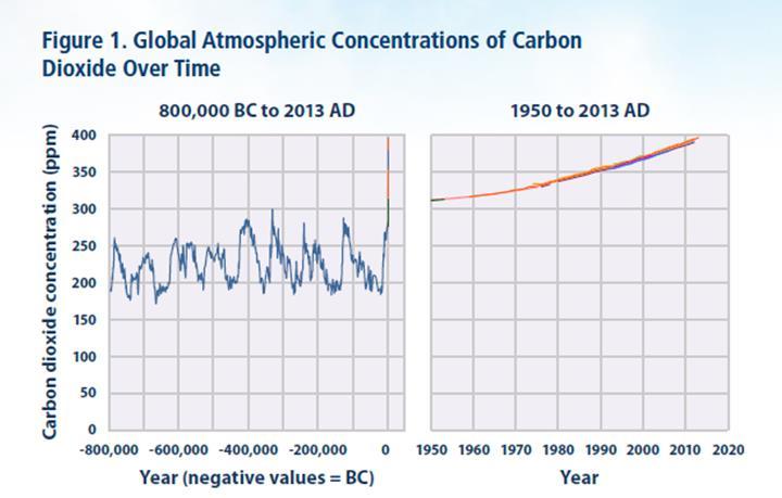 IPCC AR5 Conclusions IPCC Fifth Assessment Report (2013): Atmospheric concentration GHGs increased
