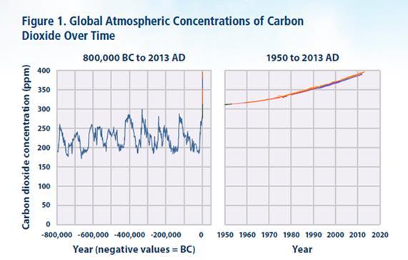 IPCC AR5 Conclusions