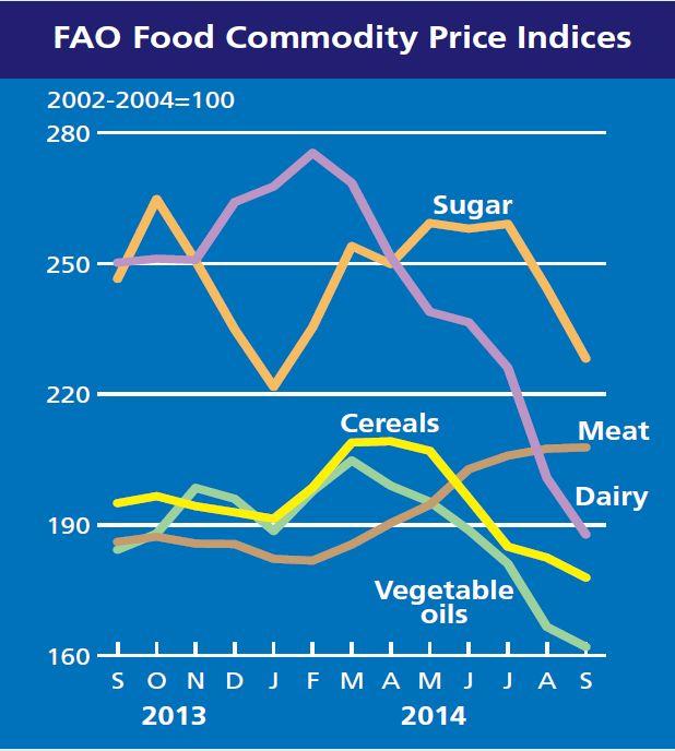 Commodity prices are falling Prices falling on world markets for most categories: cereals, vegetable oils, sugar, dairy.