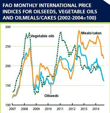 Oilcrop prices are falling International meal prices likely to continue falling.