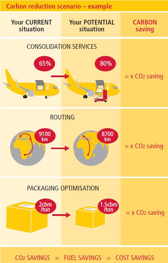 DHL GOGREEN CARBON DASHBOARD What if function* The GOGREEN Carbon Dashboard incorporates a What if function; a powerful tool to