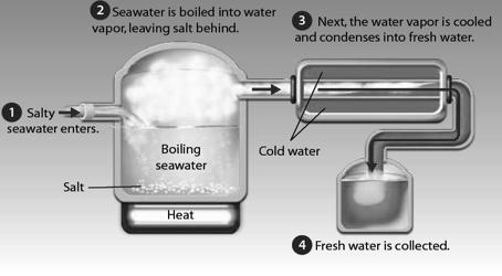 Water-conserving processes, recycling wastewater to cool machinery.
