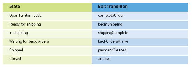 States and Exit Transitions