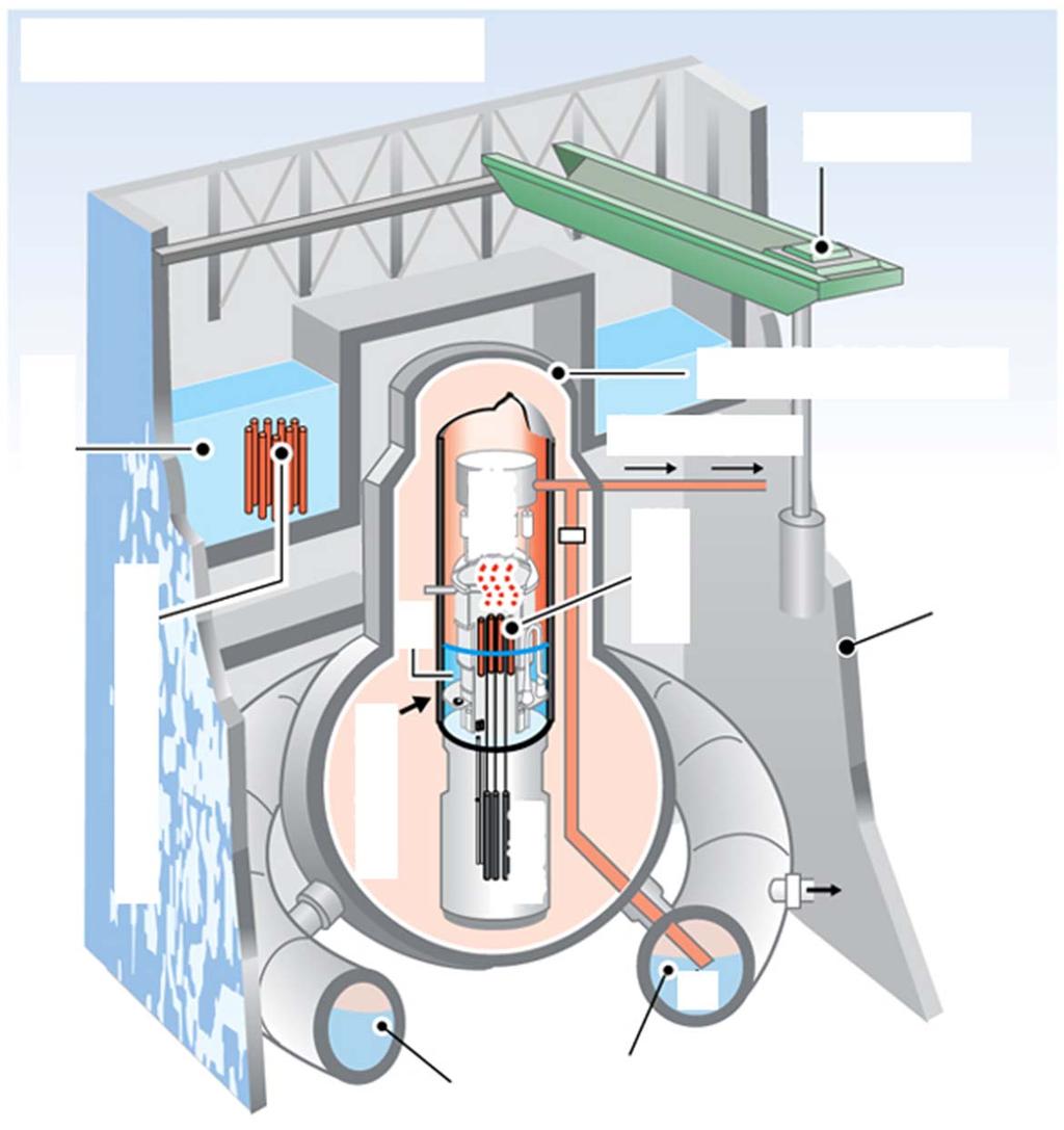 BWR Crane Spent Fuel Pool Spent fuel Steam to Turbine Fuel rods Containment vessel Reactor building Reactor pressure vessel Control rods Water Suppression pool References: 1.