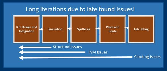 Simulation is useful to find functional issues, but it falls short when addressing structural issues.
