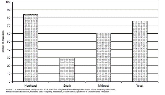 Figure 16-3 Population of the United States served by curbside recycling Source: U.S. Census Bureau, BioCycle April 2006, California Integrated Waste Management Board, Illinois Recycling Association, www.