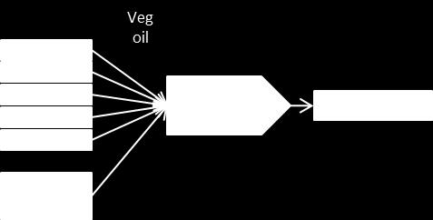 Other Bioenergy Value Chains (1) Type Description Points to consider Vegetable oil biodiesel plant Plant owner contracts for vegetable oil with a cooperative
