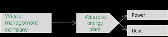 Other Bioenergy Value Chains (2) Type Description Points to consider Waste CHP plant Plant contracts with waste management company for waste supply over