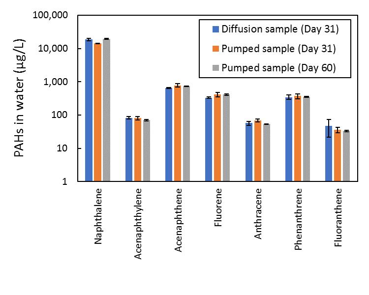 Porewater Sampling Tests with Diffusive Equilibration and Pumping (with NAPL) (cont.) VOCs PAHs Gefell, M.J., M. Kanematsu, D.