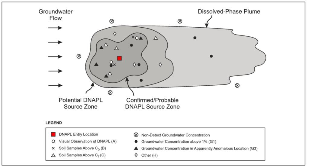 Generic NAPL Zone and Dissolved Plume Source: U.S. Environmental Protection Agency, 2009.