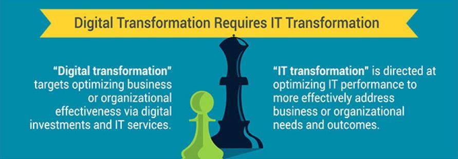 Digital transformation Requires IT Transformation Bold digital entrants and fast changing business environments are forcing enterprises across industries to shorten business strategy life-cycles and