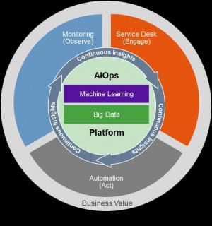 AIOps to the rescue? AIOps stands for Artificial Intelligence for IT Operations. It refers to the ability to automate and enhance IT operations by using analytics and machine learning.
