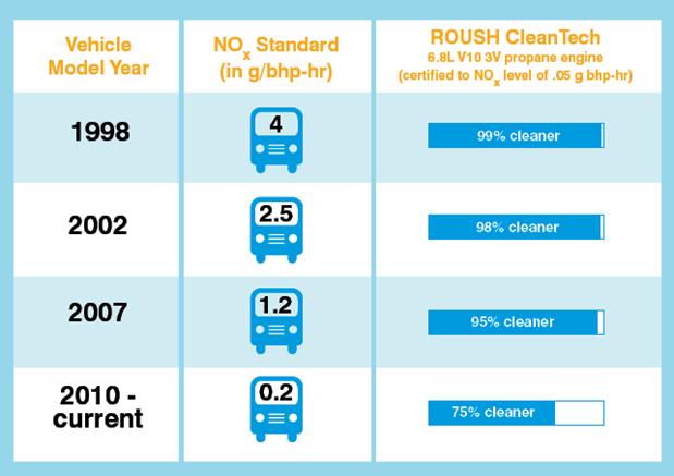 Propane-fueled school buses exist today that are much cleaner than even the cleanest diesel school buses.