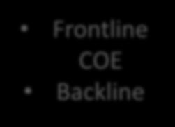 systems Proactive Frontline COE