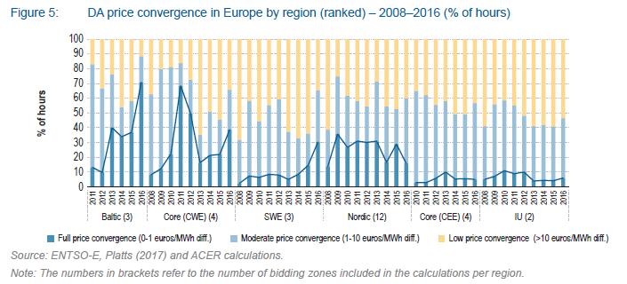 Improved Market Design: Flexibility First Need to step up the Nordic grid infrastructure Top ten Nord Pool congestion rent borders in 2016 The Nordic price convergence shows a downward trend compared