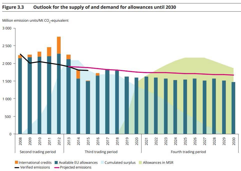 Oversupply the core of the problem in the EU ETS A carbon price of 15-20/ tco2 around 2020 could deliver effective CO2 emission abatement Based on the ETS reform and revised MSR the carbon price is
