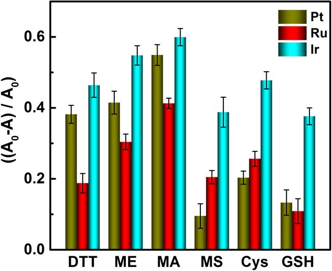 Supplementary Figure 13. Colorimetric response patterns ((A 0-A)/A 0) of nanozyme sensor arrays towards 5 μm of biothiols.