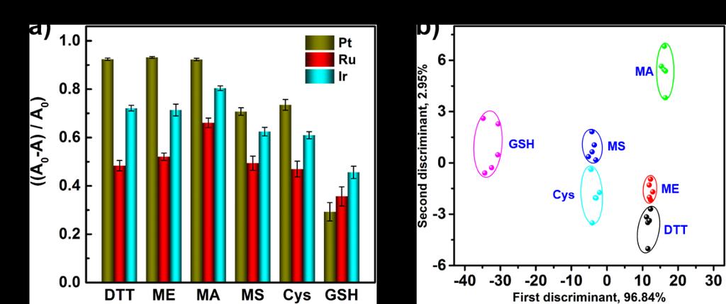 Supplementary Figure 15. (a) Colorimetric response patterns ((A 0-A)/A 0) of nanozyme sensor arrays towards 100 μm of biothiols. Each error bar shows the standard deviation of five measurements.