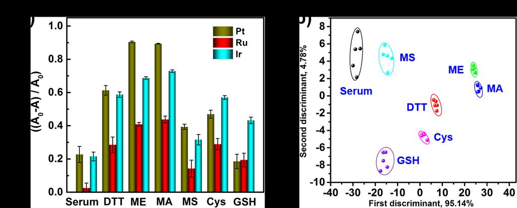 Supplementary Figure 18. (a) Colorimetric response patterns ((A 0-A)/A 0) of nanozyme sensor arrays towards 20 μm of biothiols in the presence of 1% FBS.