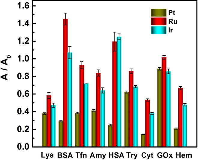 Supplementary Figure 21. Colorimetric response patterns (A/A 0) of nanozyme sensor arrays towards 20 nm of proteins.