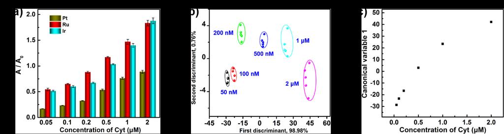 Supplementary Figure 26. Concentration-dependent response of the as-prepared nanozyme sensor arrays.