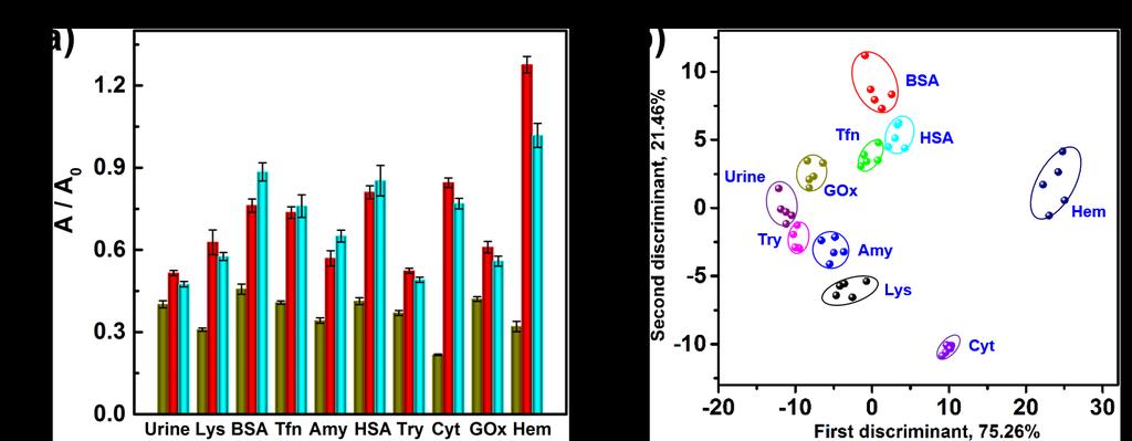 Supplementary Figure 27. (a) Colorimetric response patterns (A/A 0) of nanozyme sensor arrays towards 100 nm of proteins in the presence of human urine.