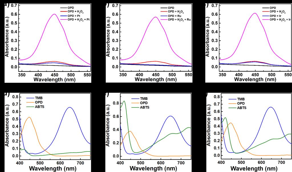 Supplementary Figure 4. (a-c) Typical absorption spectra of different reaction systems of OPD, OPD + H 2O 2, OPD + nanozymes, and OPD + H 2O 2 + nanozymes after catalytic oxidation in ph 4.5, 0.
