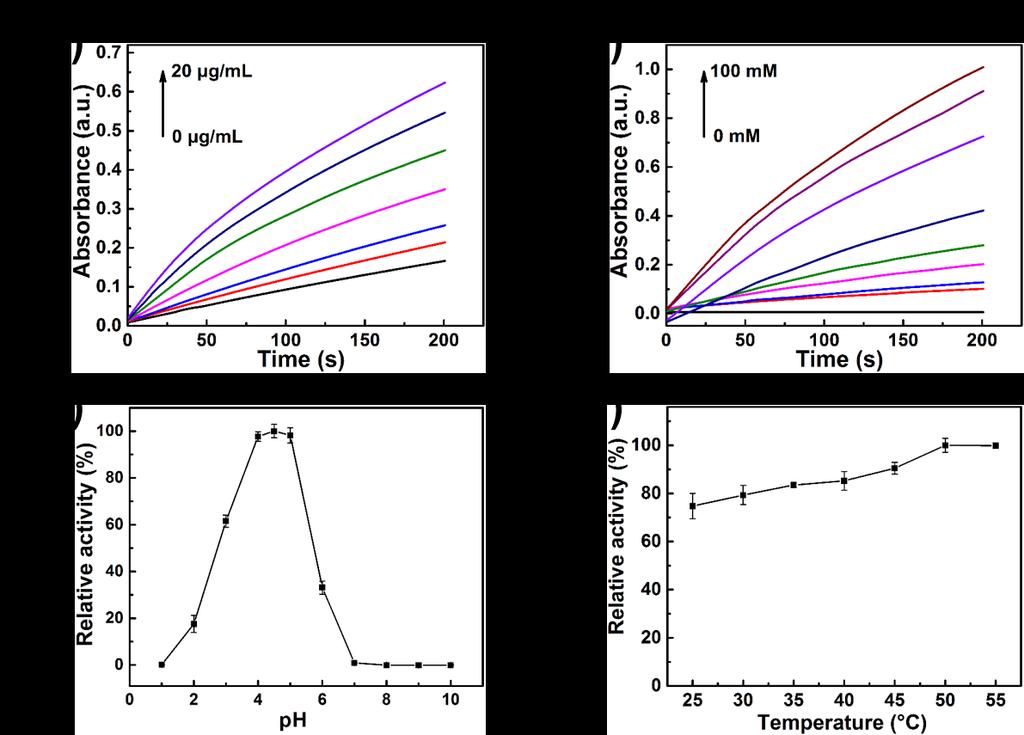Supplementary Figure 5. (a) Kinetic curves of A 450 for monitoring the catalytic reation of 2 mm OPD with various concentration of Pt nanozymes in the presence of 10 mm H 2O 2.