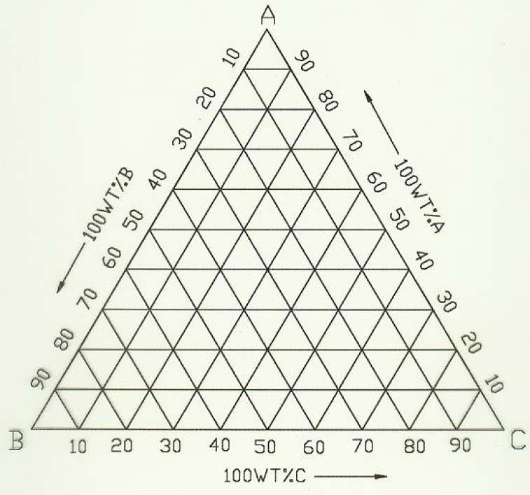 Gibbs Triangle An Equilateral triangle on which the pure components are represented by each corner.