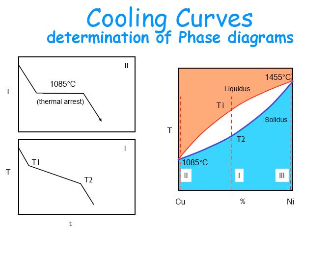 - inary phase diagrams 1) Simple Phase Diagrams H = 0 H = 0 Assume: (1) completely miscible in solid and liquid.