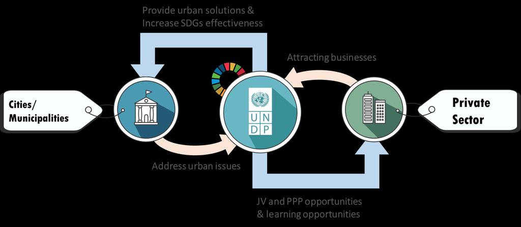 MATCHING PLATFORM FOR CITIES AND PRIVATE SECTOR Provide urban solutions & increase SDGs