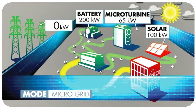 Innovative Microgrid Improves Utility s Reliability & Optimizes Distributed Energy Resources Location: Lancaster, Texas New microgrid
