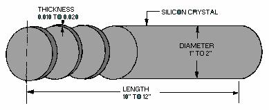 The cylinder of semiconductor material that is grown is sliced into thicknesses of 0.010 to 0.020 inch in the first step of preparation.